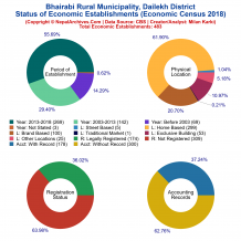 Bhairabi Rural Municipality (Dailekh) | Economic Census 2018