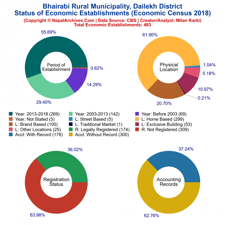 NEC 2018 Economic Establishments Charts of Bhairabi Rural Municipality