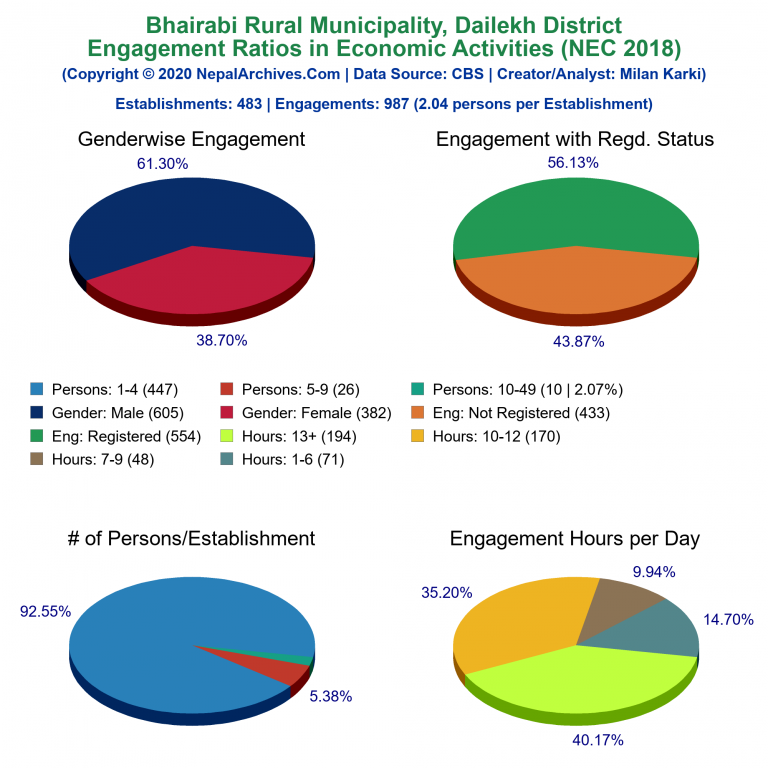 NEC 2018 Economic Engagements Charts of Bhairabi Rural Municipality