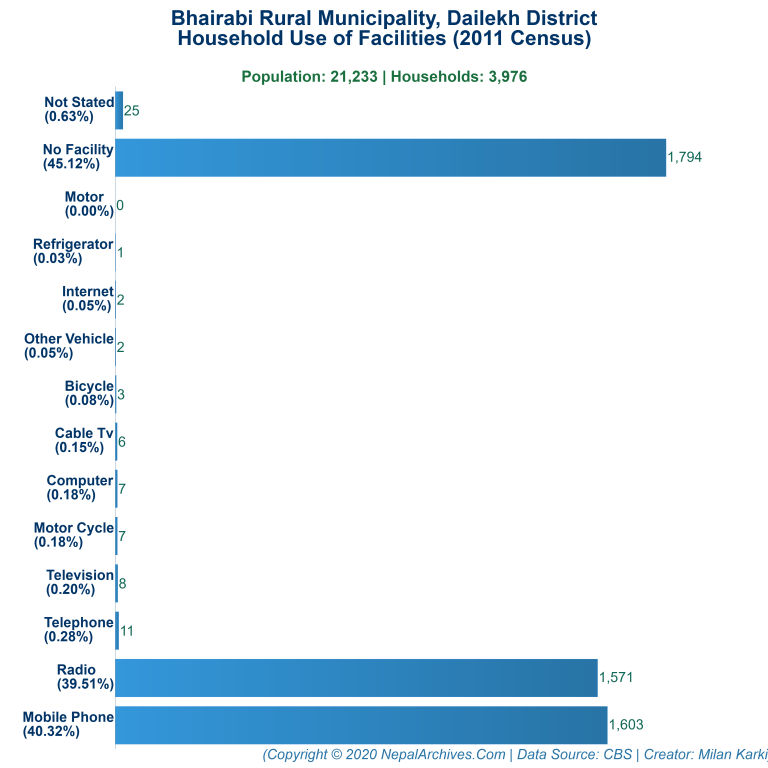 Household Facilities Bar Chart of Bhairabi Rural Municipality