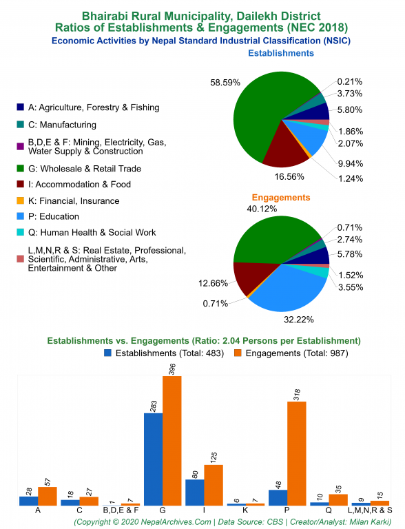 Economic Activities by NSIC Charts of Bhairabi Rural Municipality