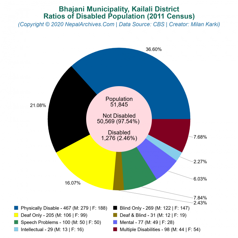 Disabled Population Charts of Bhajani Municipality