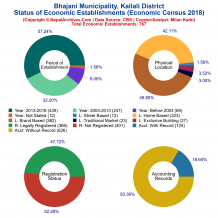 Bhajani Municipality (Kailali) | Economic Census 2018