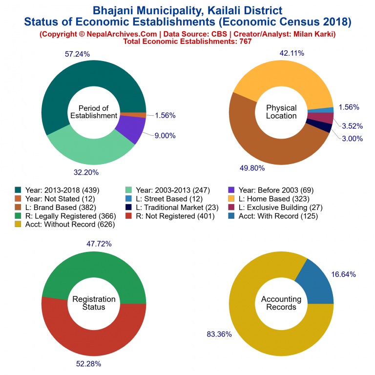 NEC 2018 Economic Establishments Charts of Bhajani Municipality