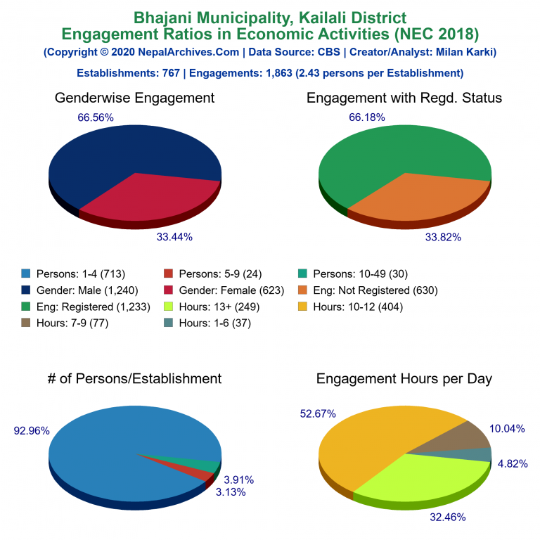 NEC 2018 Economic Engagements Charts of Bhajani Municipality