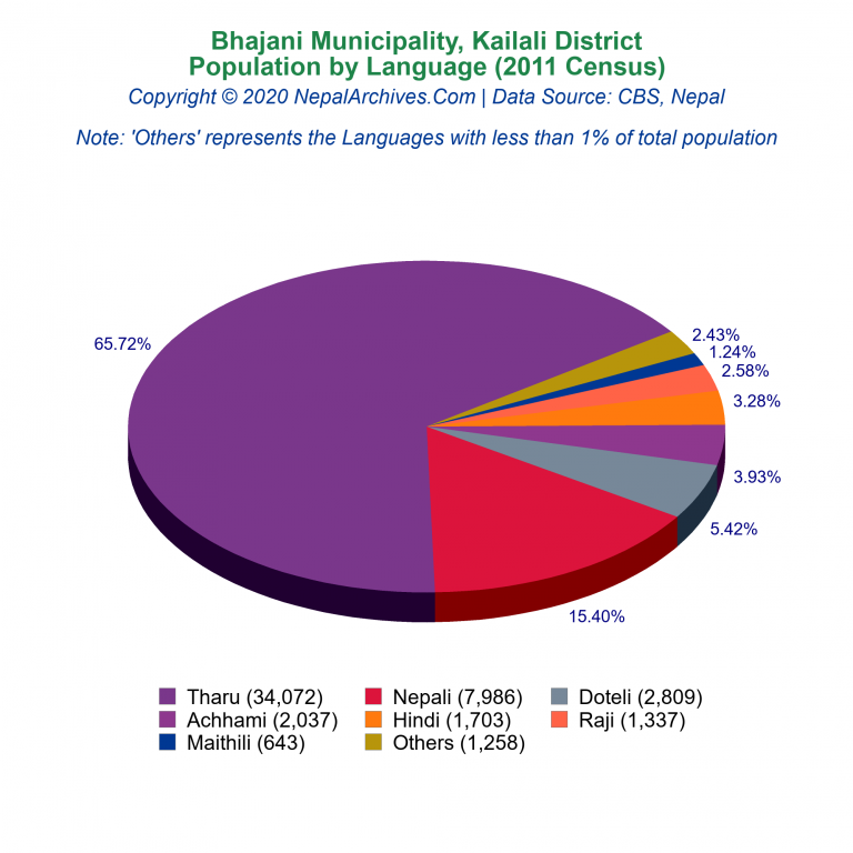 Population by Language Chart of Bhajani Municipality