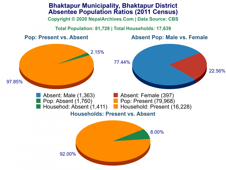 Ansentee Population Pie Charts of Bhaktapur Municipality