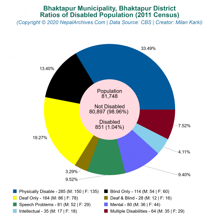 Disabled Population Charts of Bhaktapur Municipality