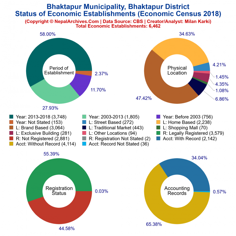 NEC 2018 Economic Establishments Charts of Bhaktapur Municipality