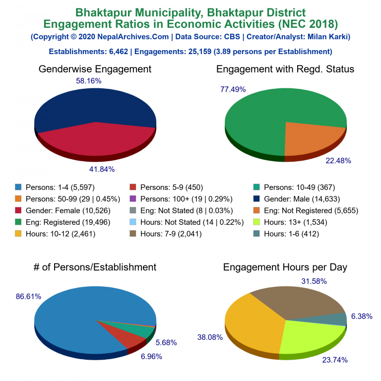 NEC 2018 Economic Engagements Charts of Bhaktapur Municipality