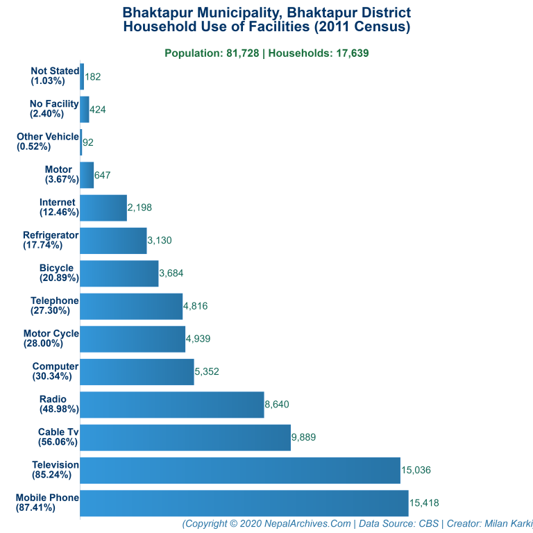 Household Facilities Bar Chart of Bhaktapur Municipality