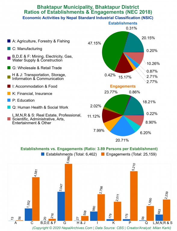 Economic Activities by NSIC Charts of Bhaktapur Municipality