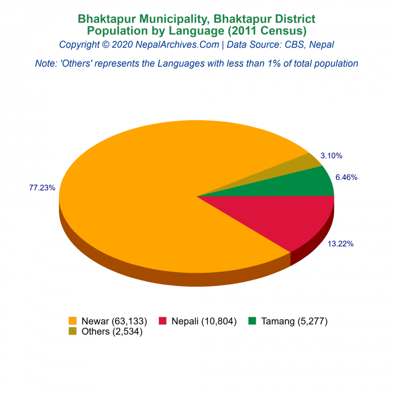 Population by Language Chart of Bhaktapur Municipality