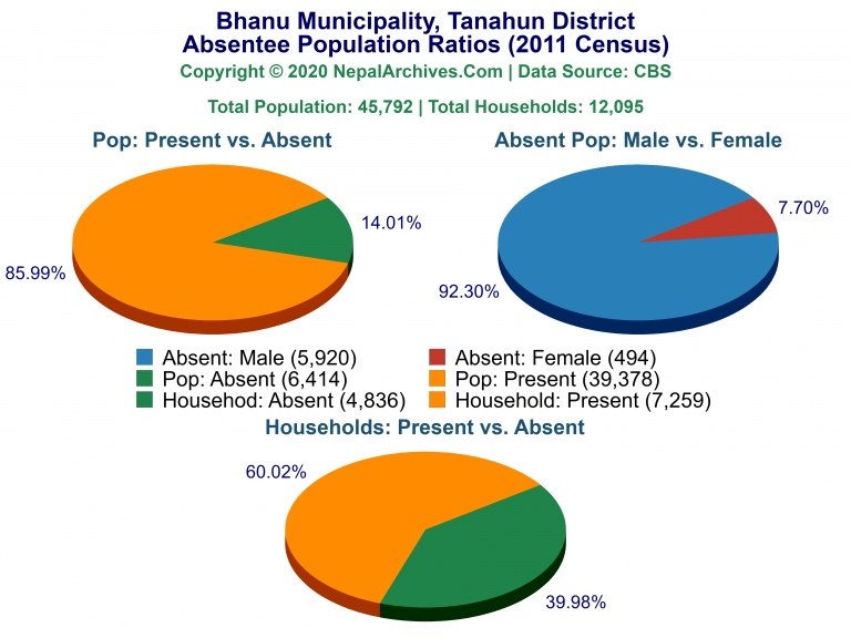 Ansentee Population Pie Charts of Bhanu Municipality