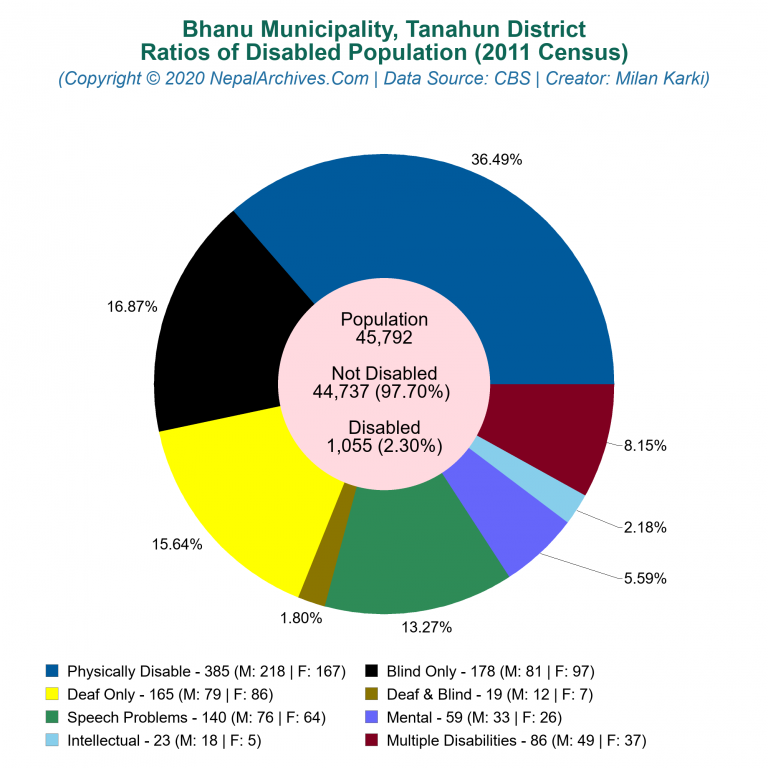 Disabled Population Charts of Bhanu Municipality