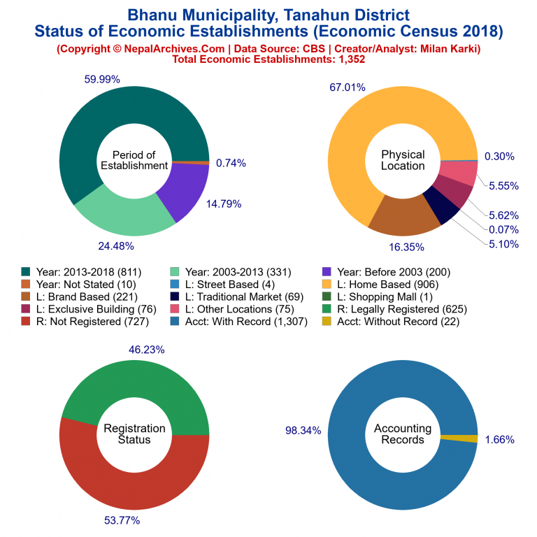 NEC 2018 Economic Establishments Charts of Bhanu Municipality