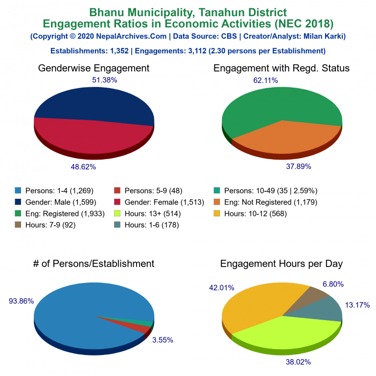 NEC 2018 Economic Engagements Charts of Bhanu Municipality