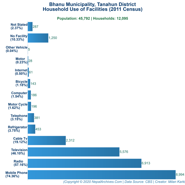 Household Facilities Bar Chart of Bhanu Municipality