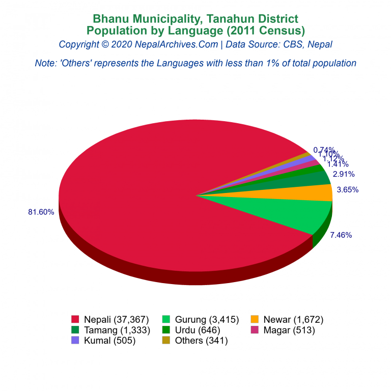 Population by Language Chart of Bhanu Municipality