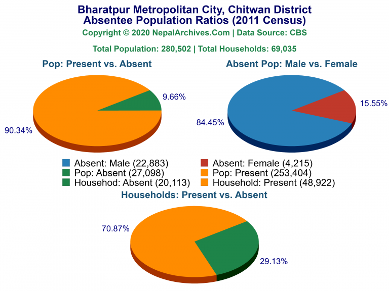 Ansentee Population Pie Charts of Bharatpur Metropolitan City