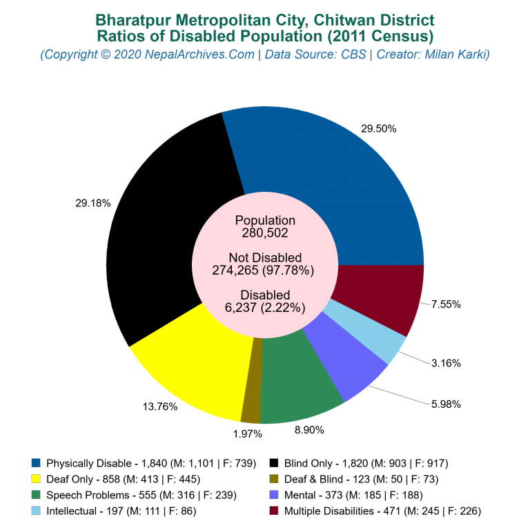 Disabled Population Charts of Bharatpur Metropolitan City