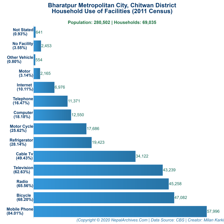 Household Facilities Bar Chart of Bharatpur Metropolitan City