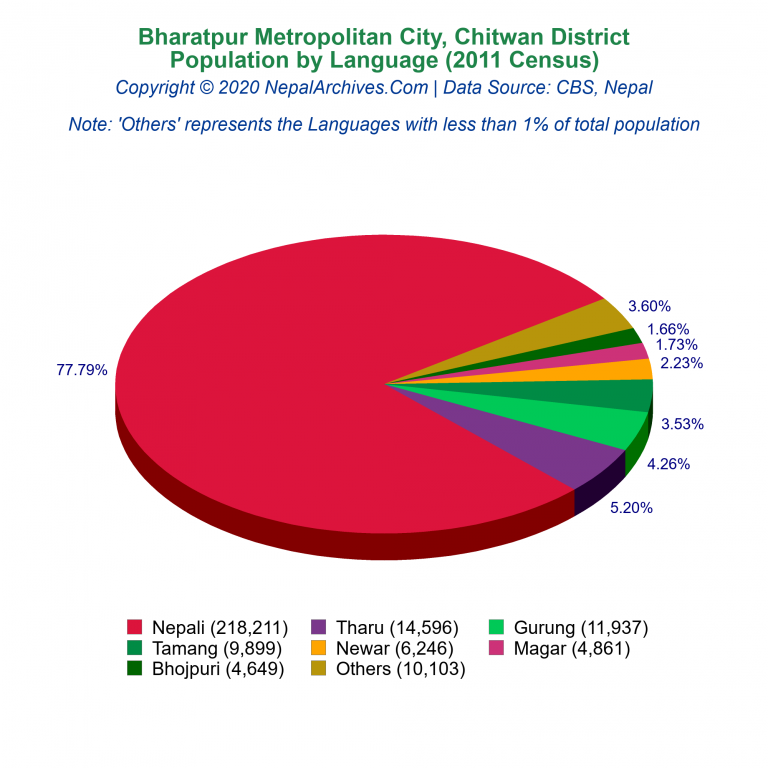 Population by Language Chart of Bharatpur Metropolitan City