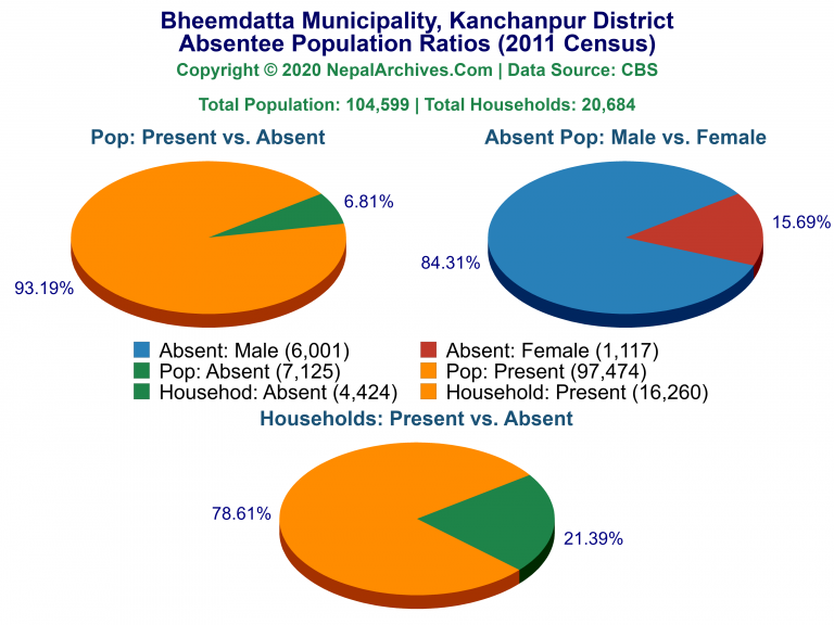 Ansentee Population Pie Charts of Bheemdatta Municipality