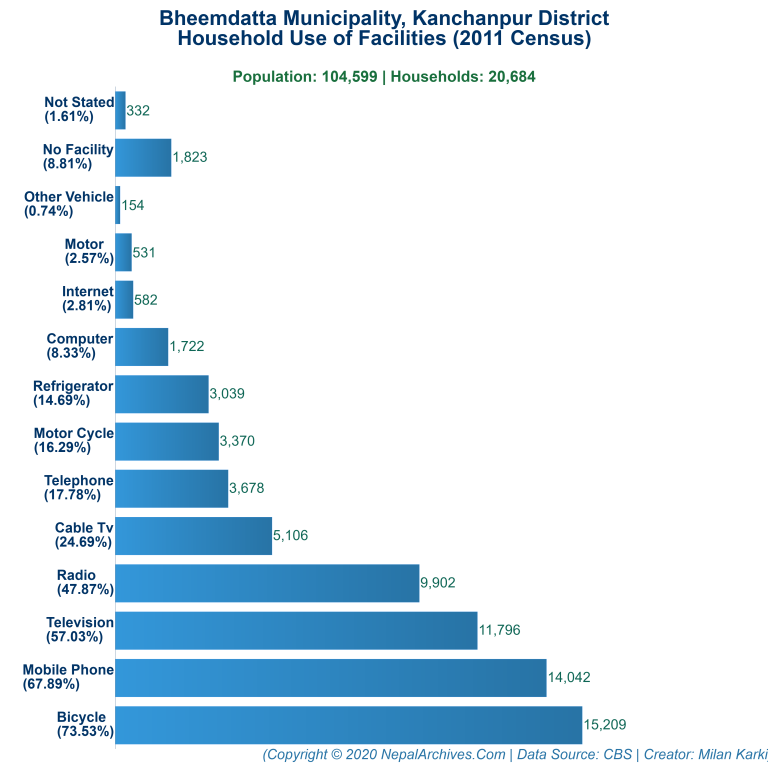 Household Facilities Bar Chart of Bheemdatta Municipality