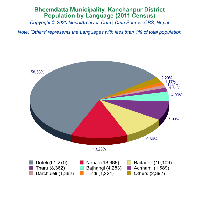 Population by Language Chart of Bheemdatta Municipality