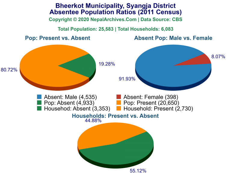 Ansentee Population Pie Charts of Bheerkot Municipality