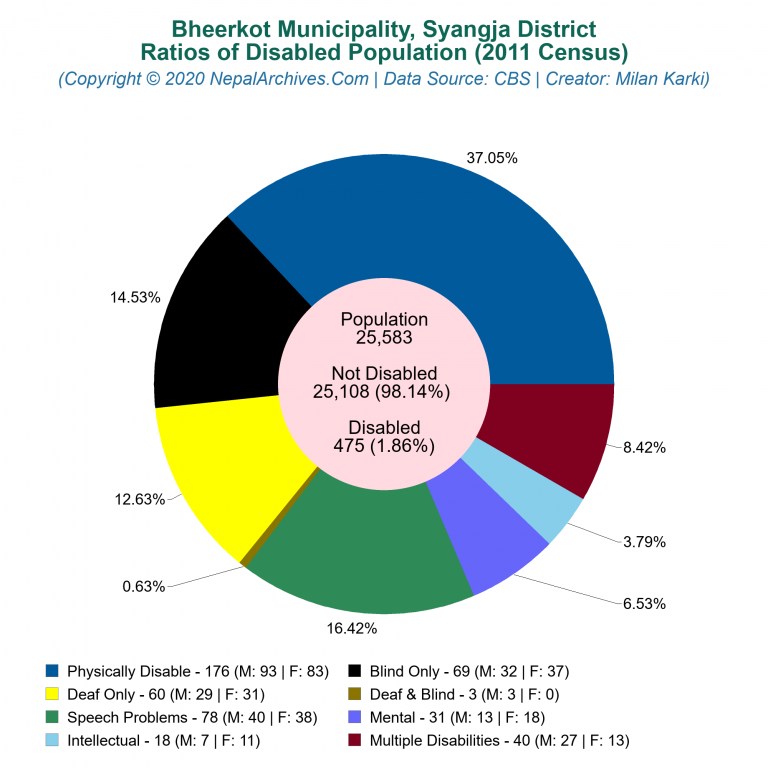 Disabled Population Charts of Bheerkot Municipality