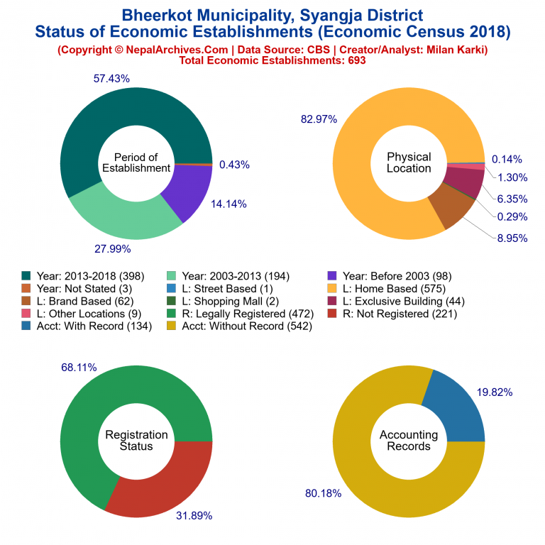 NEC 2018 Economic Establishments Charts of Bheerkot Municipality