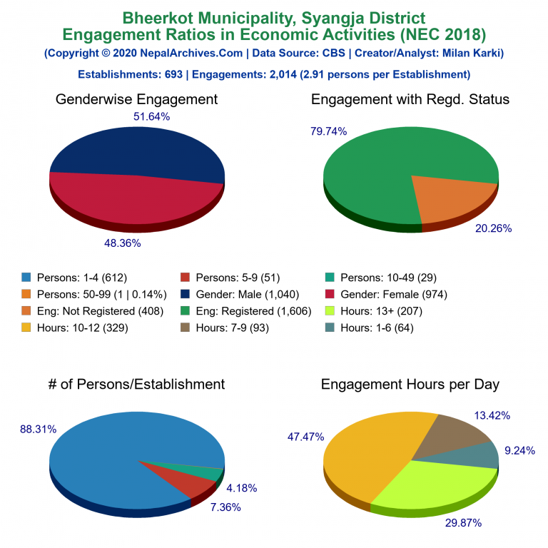 NEC 2018 Economic Engagements Charts of Bheerkot Municipality