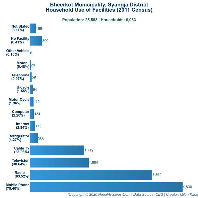 Household Facilities Bar Chart of Bheerkot Municipality