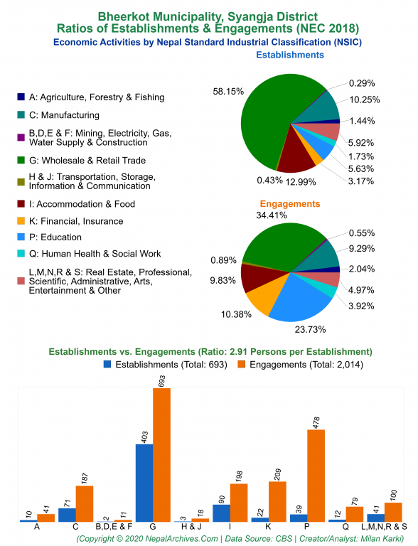 Economic Activities by NSIC Charts of Bheerkot Municipality