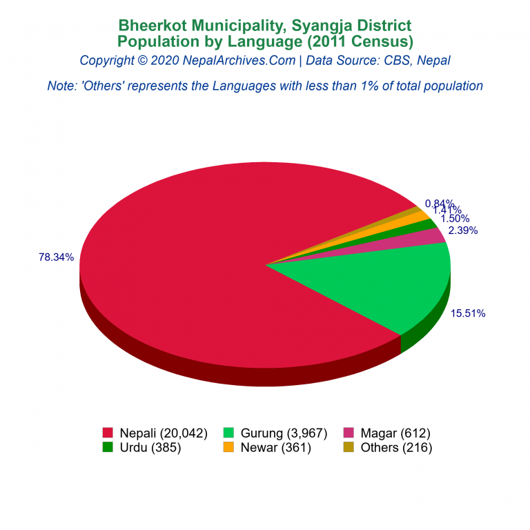 Population by Language Chart of Bheerkot Municipality
