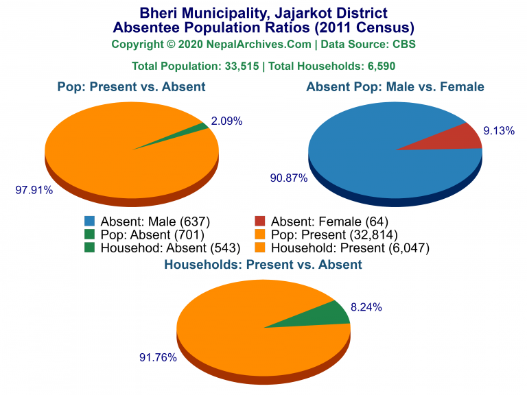 Ansentee Population Pie Charts of Bheri Municipality