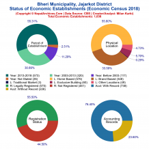 Bheri Municipality (Jajarkot) | Economic Census 2018