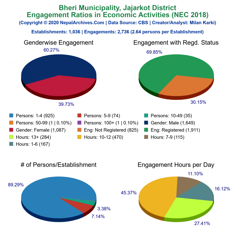 NEC 2018 Economic Engagements Charts of Bheri Municipality