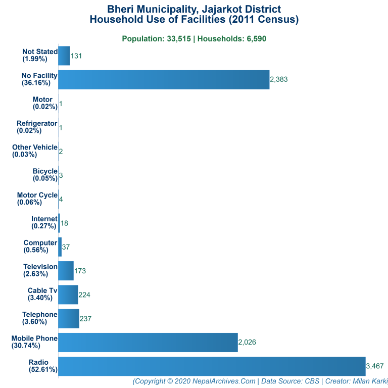 Household Facilities Bar Chart of Bheri Municipality