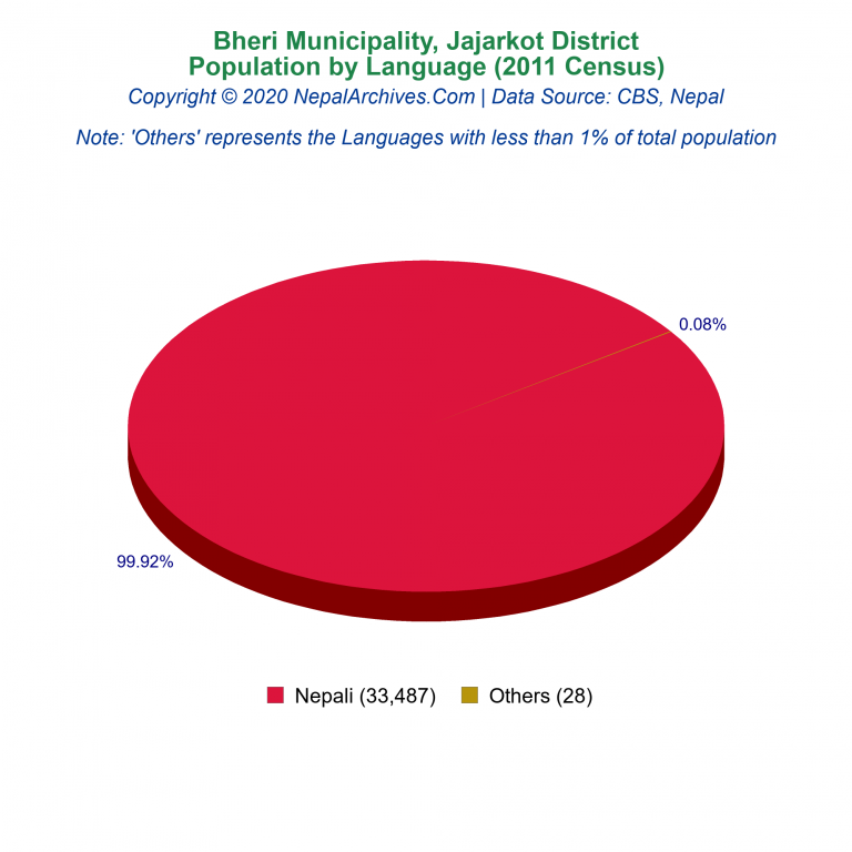 Population by Language Chart of Bheri Municipality