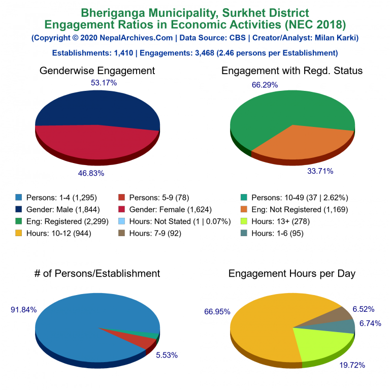 NEC 2018 Economic Engagements Charts of Bheriganga Municipality