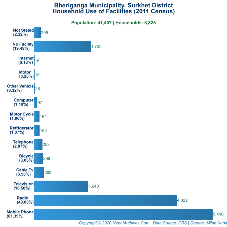 Household Facilities Bar Chart of Bheriganga Municipality