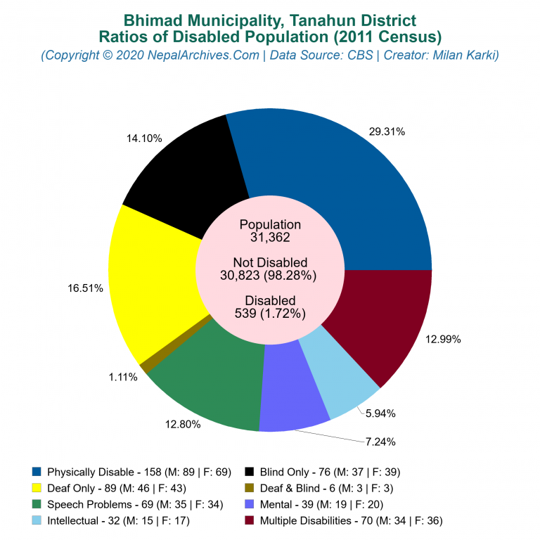 Disabled Population Charts of Bhimad Municipality