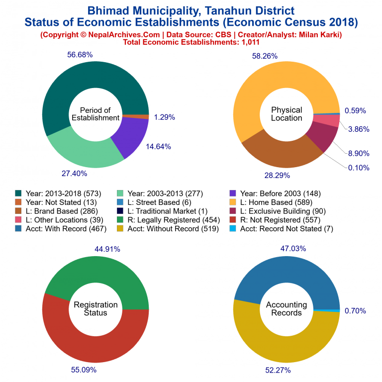 NEC 2018 Economic Establishments Charts of Bhimad Municipality