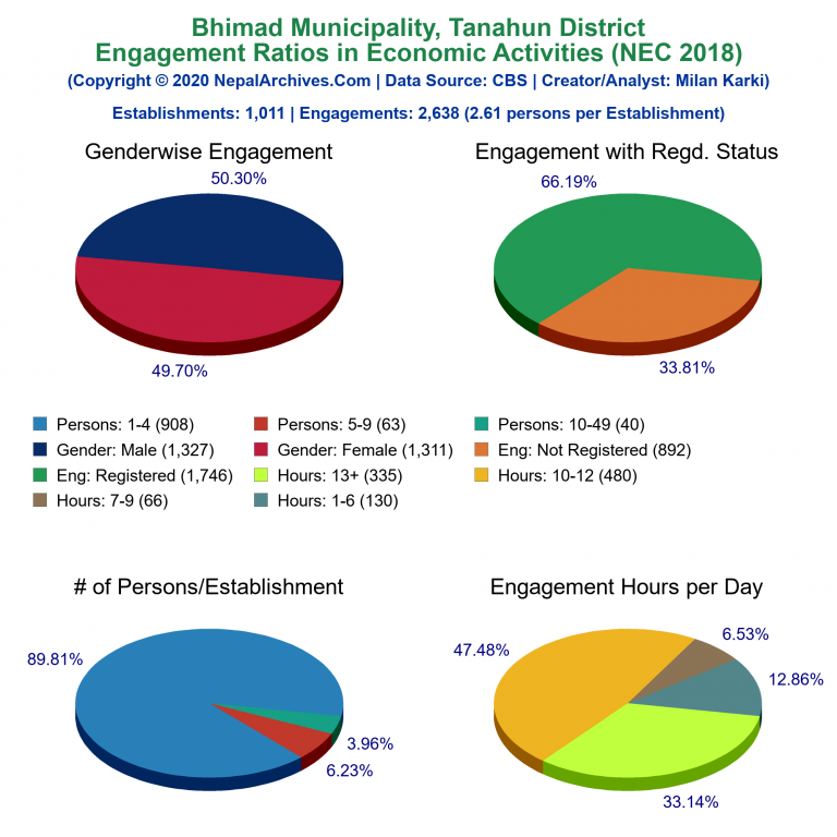 NEC 2018 Economic Engagements Charts of Bhimad Municipality