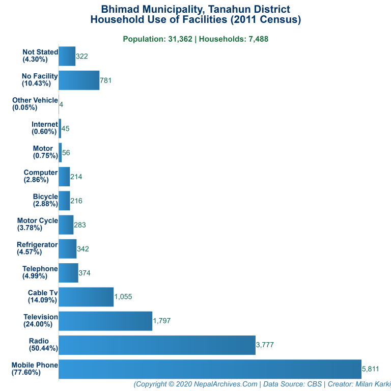 Household Facilities Bar Chart of Bhimad Municipality