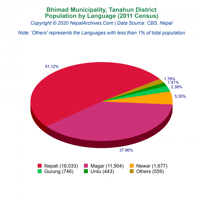 Population by Language Chart of Bhimad Municipality