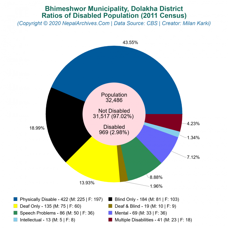 Disabled Population Charts of Bhimeshwor Municipality